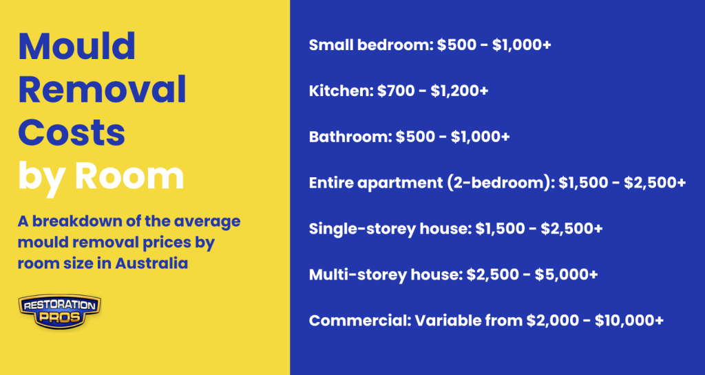Mould Removal Cost by room